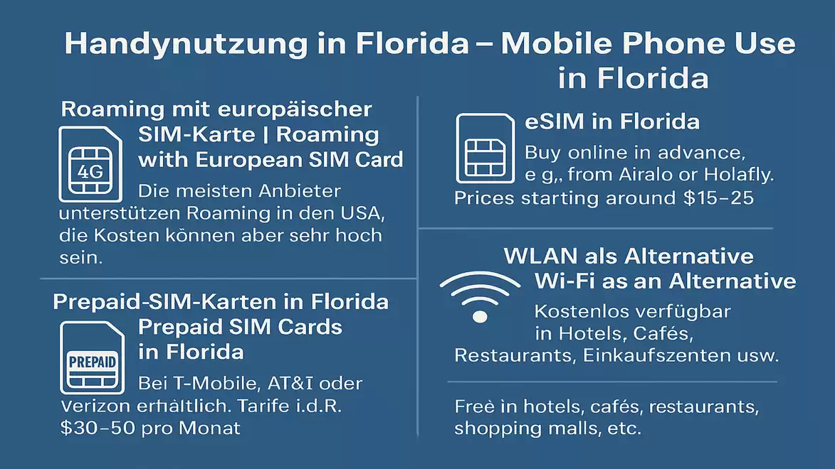 Infographic on mobile phone usage in Florida with details on roaming, SIM cards, and Wi-Fi options.