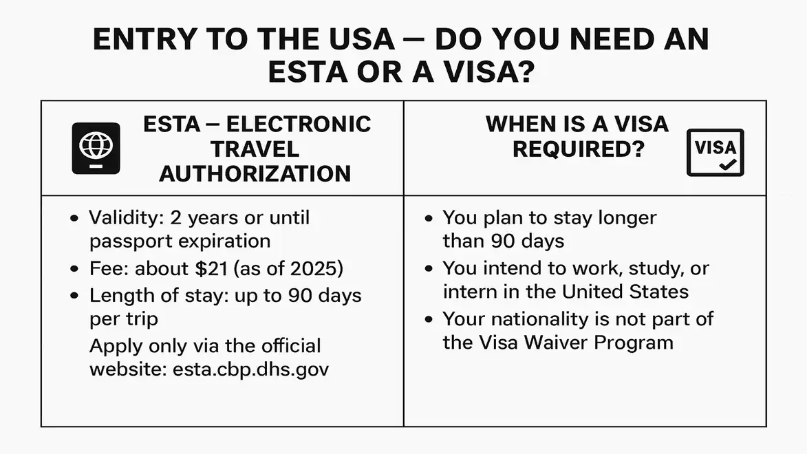 Infographic about the need for ESTA or Visa for entering the USA. On the left, information about ESTA is provided, including validity and cost. On the right, conditions are listed for when a visa is required.