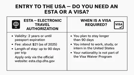 Infographic about the need for ESTA or Visa for entering the USA. On the left, information about ESTA is provided, including validity and cost. On the right, conditions are listed for when a visa is required.